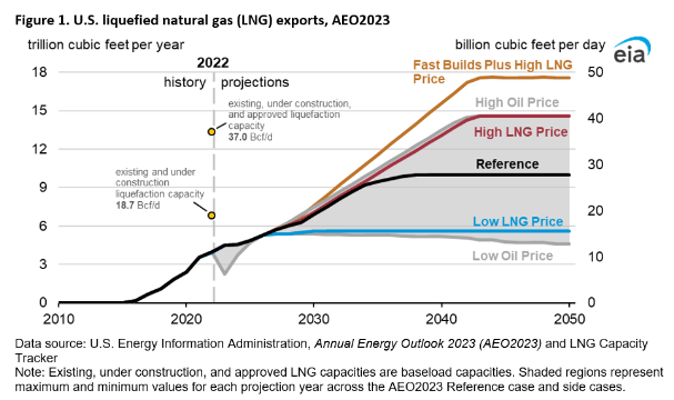 US LNG export capacity