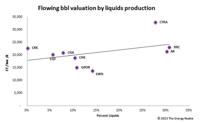 US gas producers liquids yield