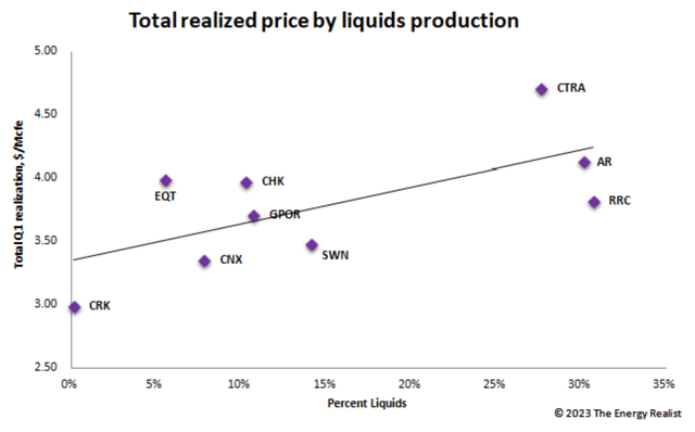 US gas producers price realizations
