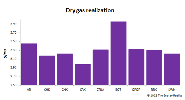 US gas producers price realizations