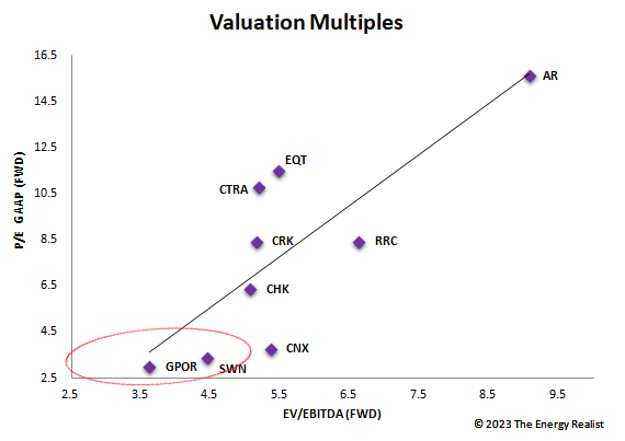 valuations of US gas producers