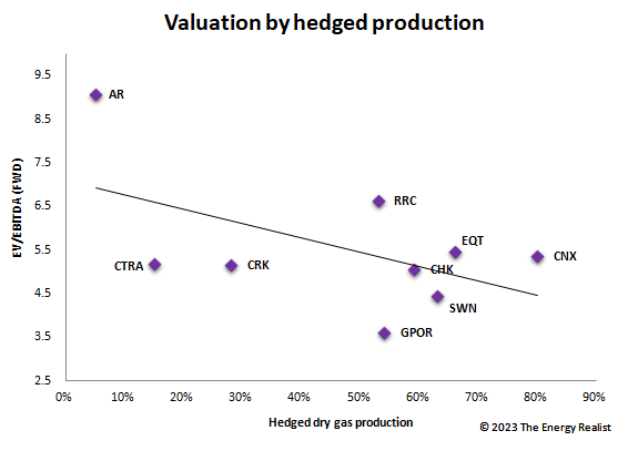 Valuation of US gas producers; hedges