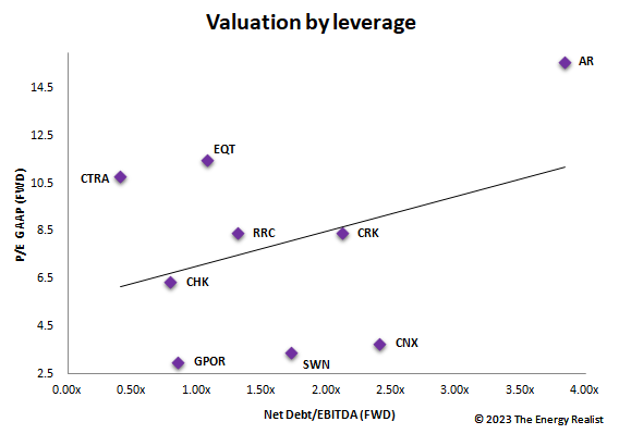 valuation of US gas producers