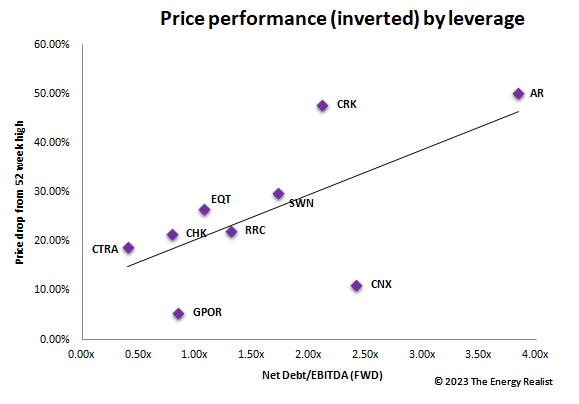 valuation of US gas producers