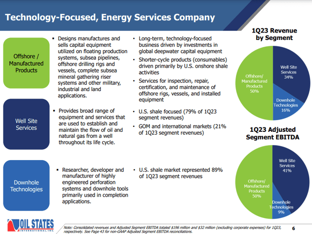 Oil States; revenue breakdown; segment