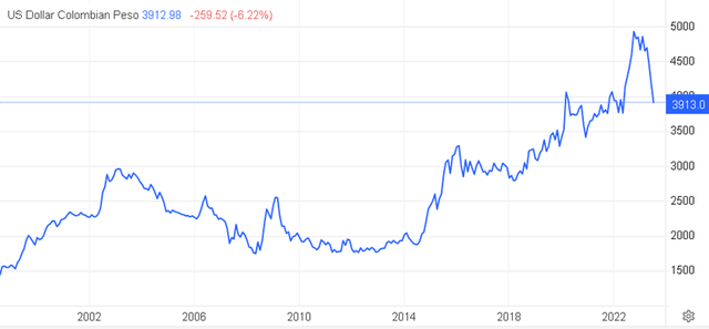 Tradingeconomics USD COP