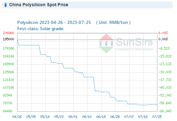 Polysilicon prices