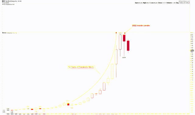 NextEra Energy Yearly Chart