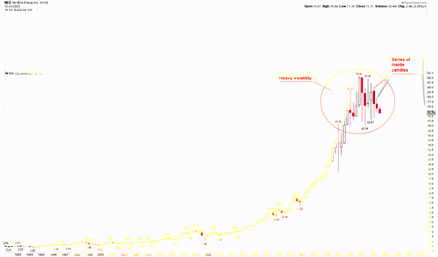 NextEra Energy Quarterly Chart