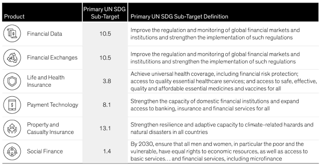 Several Financial Products and Services Support the UN SDGs