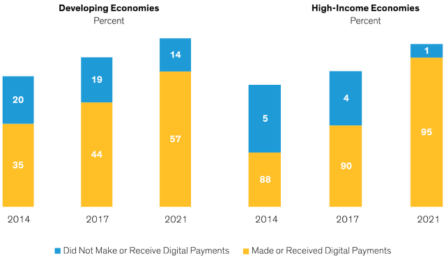 Digital Payment Use Has Grown Rapidly in Developing Economies