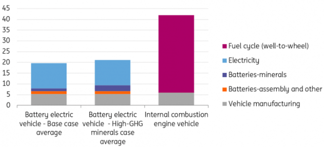 GHG emissions of a mid-size BEV and ICE vehicle