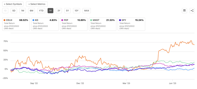 Celsius 3 yr. Performance Comparison