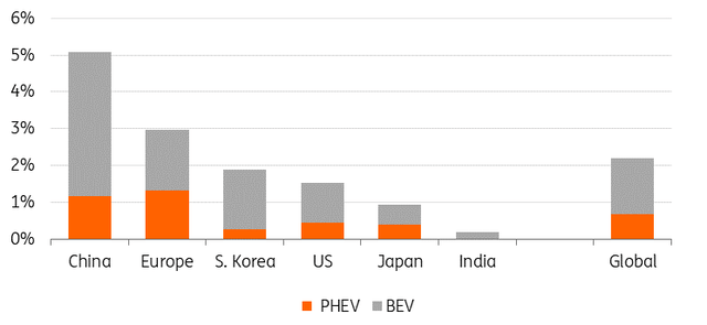 Share of electric vehicles (BEV + PHEV) of the total car fleet per region in 2022