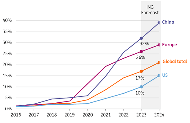 Share of electric vehicles (BEV and PHEV) in total new car registrations per region