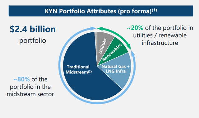 Pro-forma KYN/KMF sector allocation