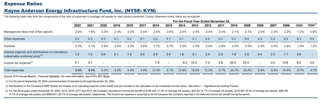 KYN charges a 2.0% management fee