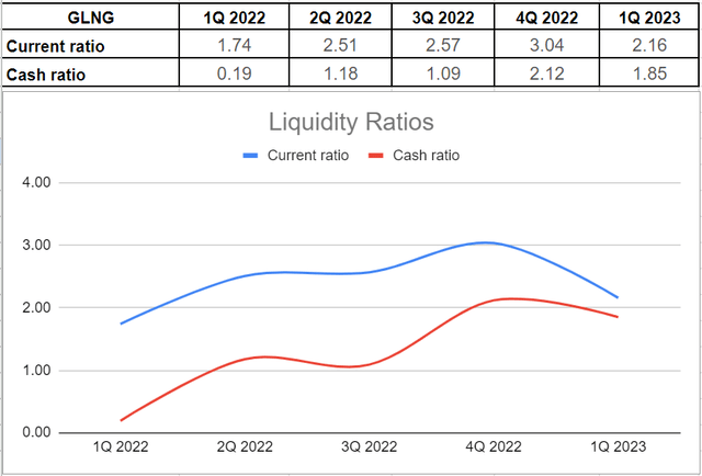 GLNG’s liquidity condition