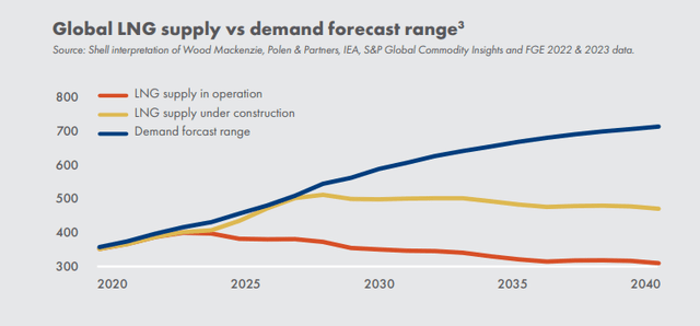 Global LNG supply and demand forecast