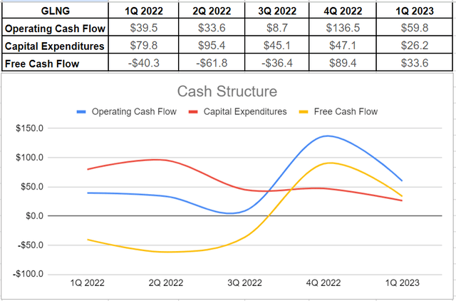 GLNG’s cash structure