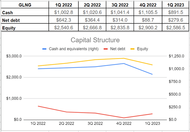 GLNG’s capital structure