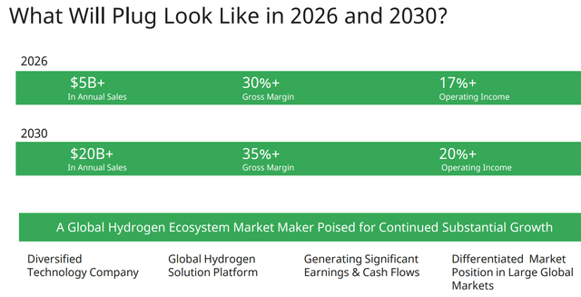 Plug Power's 2026 and 2030 financial goals