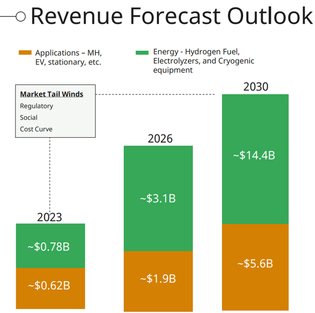 Revenue forecast mix outlook