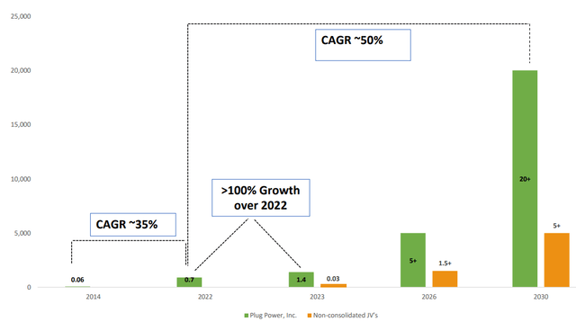 Hydrogen investments made by Plug Power