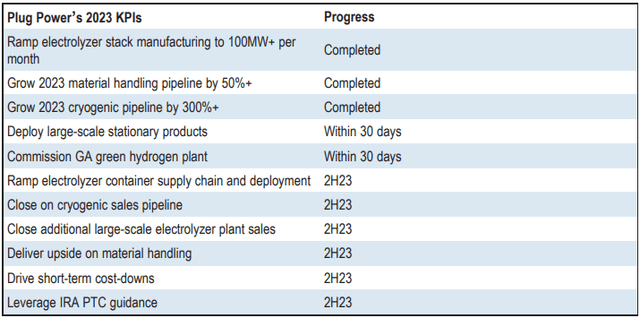 Plug Power 2023 KPIs