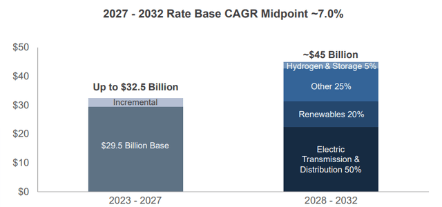 Capex Breakdown