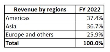 CSIQ revenues by geographic area