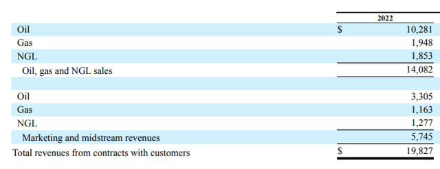 Devon's revenue disaggregated