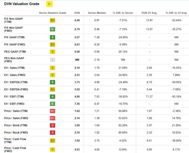 DVN valuation metrics