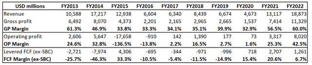 DVN's long-term financial performance