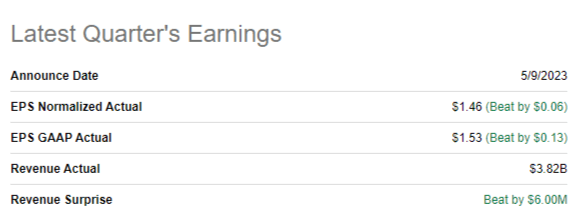 DVN's latest quarterly performance