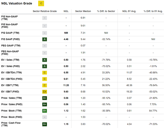 NGL's valuation ratios