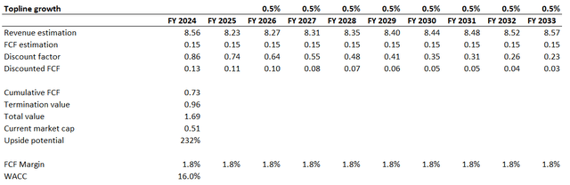 NGL DCF valuation