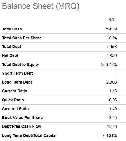 NGL's balance sheet