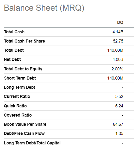 DQ's balance sheet summarized