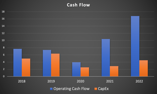 OXY Cash Flow