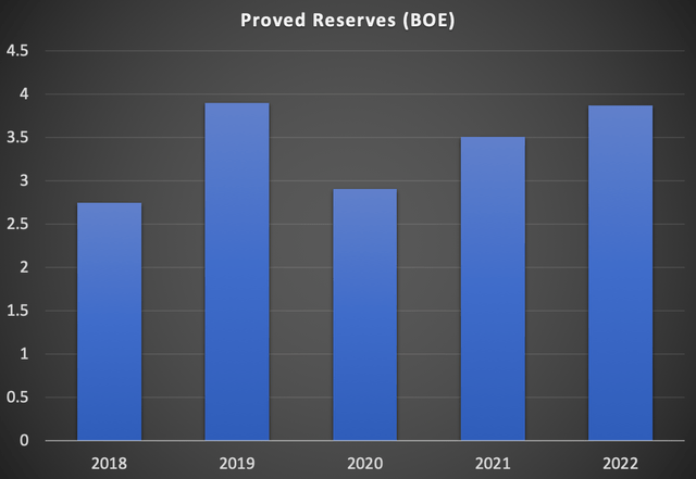 OXY Proved Reserves