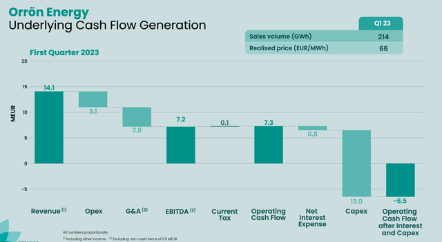 Cash flow generation during Q1 2023