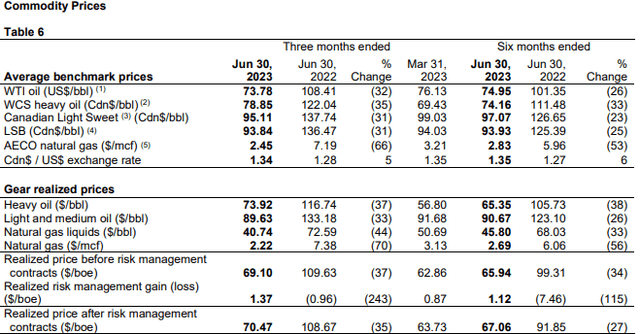 oil prices