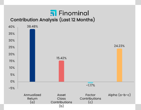 Figure 12: Contribution analysis