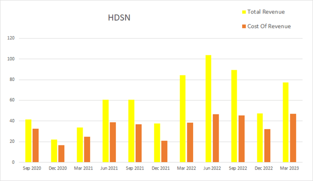 hdsn hudson technologies revenue