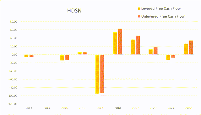 hdsn hudson technologies cash flow