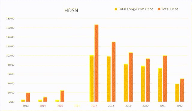 hdsn hudson technologies debt