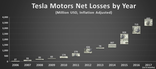 Chart of Tesla's Losses ending in 2017