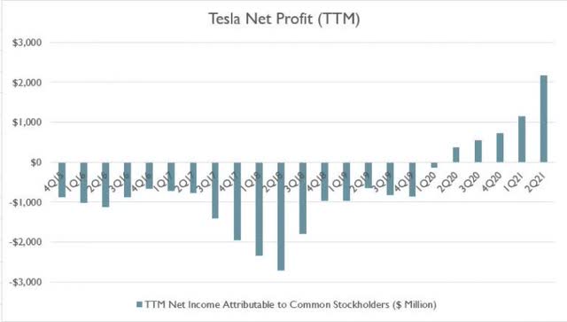 Chart of Tesla's net income ending in Q2 of 2021