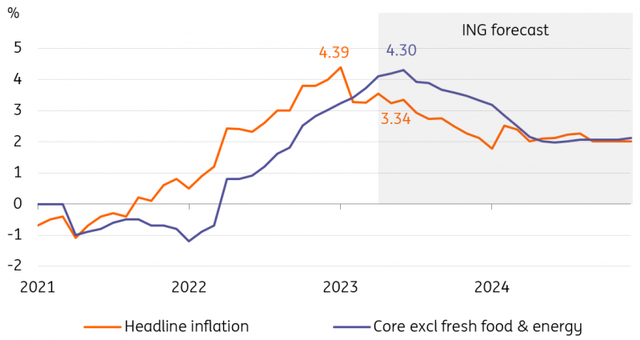 Inflation is expected to stay above 2% until 2024